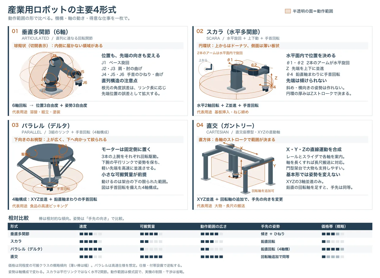 産業用ロボットの「4つの形」